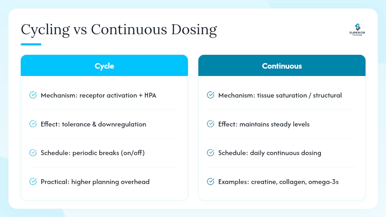 Comparison of supplement cycling and continuous dosing mechanisms
