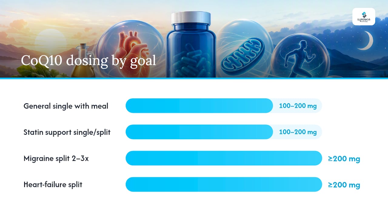 Comparison chart of CoQ10 dosing goals and patterns