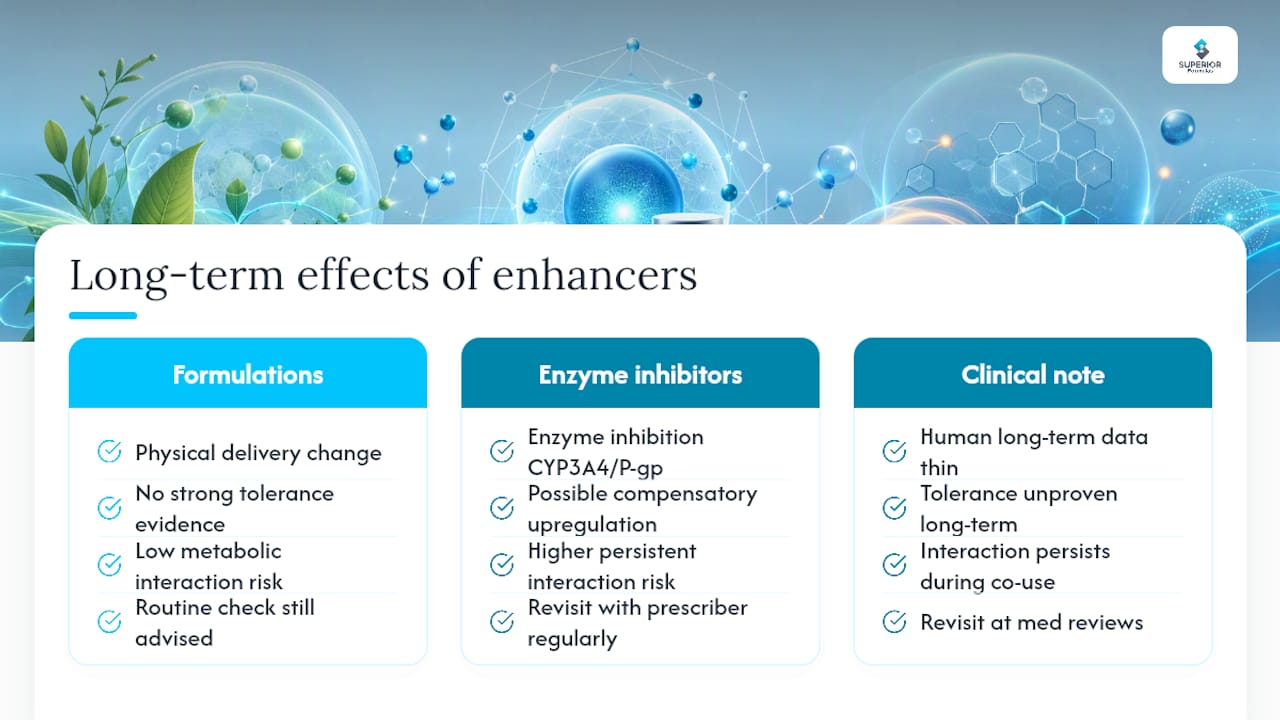 Does Absorption Enhancement Wear Off With Long-Term Use? — overview diagram