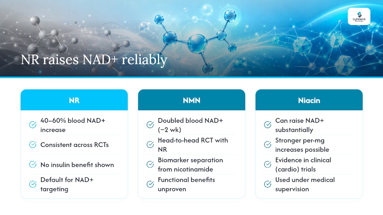 What Human Trials Actually Show — overview diagram