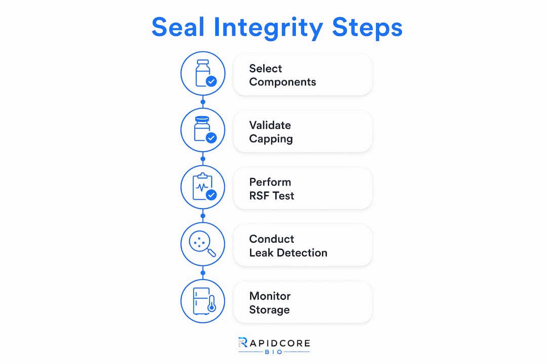 Infographic illustrating vial seal integrity testing steps