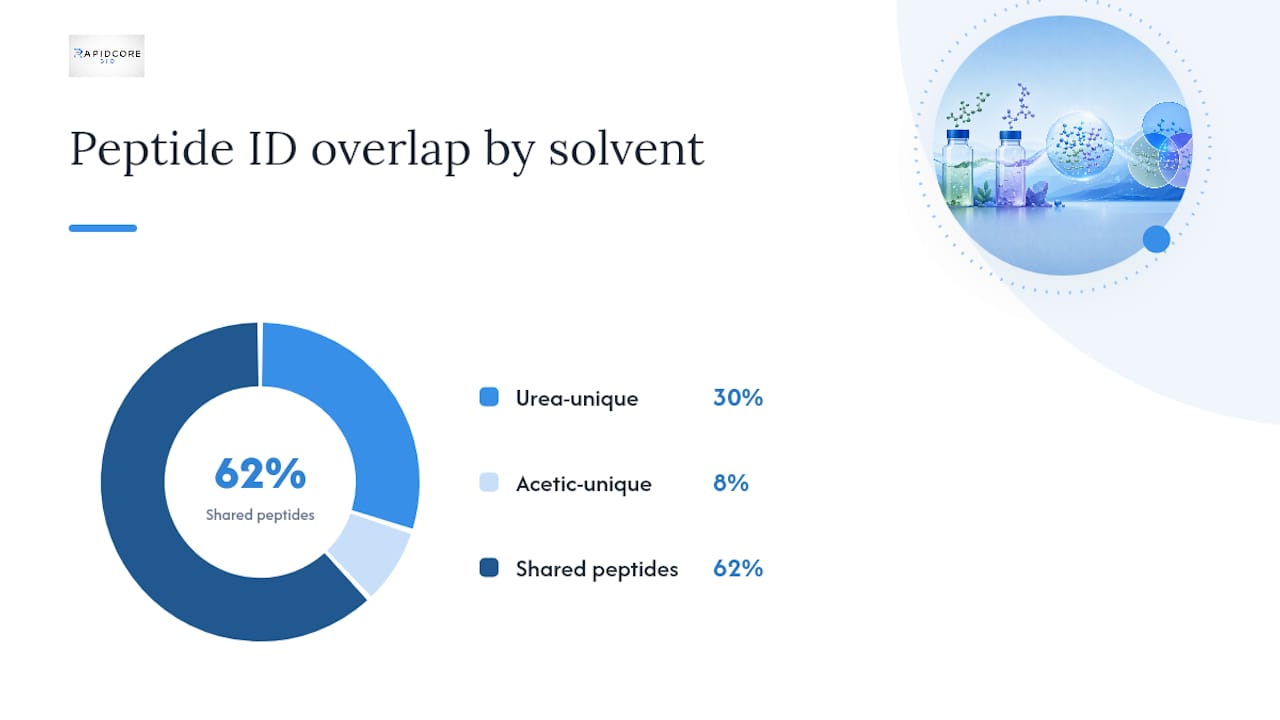 Solvent Extraction Protocol Templates For Tissue And Pooled Samples — overview diagram
