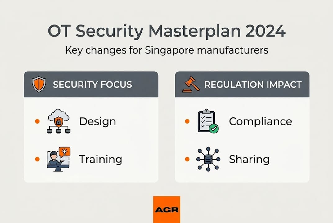 Infographic visualizing OT security masterplan highlights