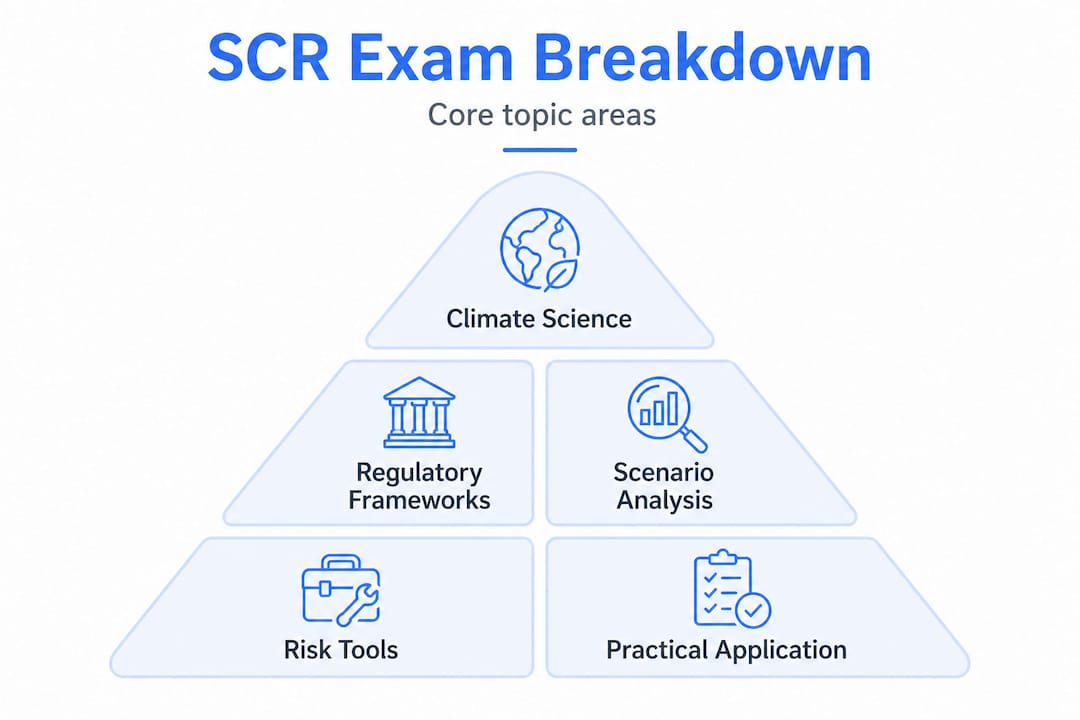 Pyramid infographic showing main SCR exam topics