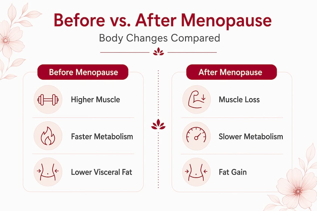 Infographic comparing pre- and post-menopause body changes