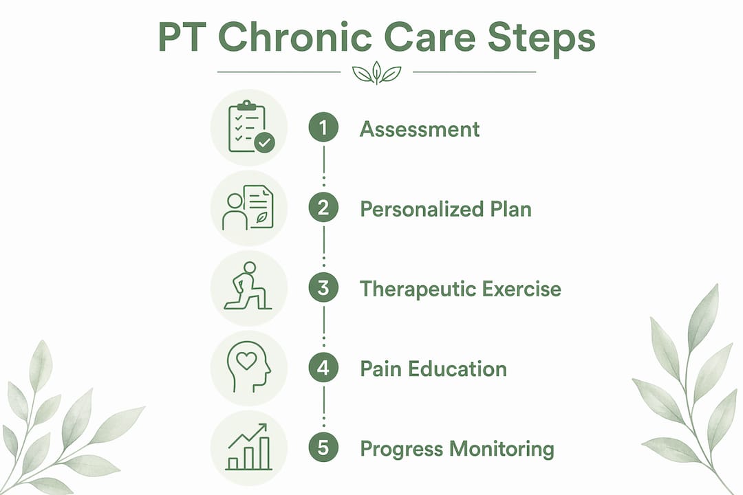 Infographic illustrating steps in physical therapy for chronic disease