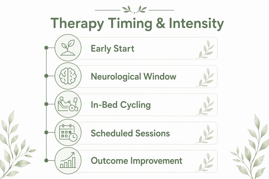 Infographic illustrating timing and intensity steps in spinal injury therapy
