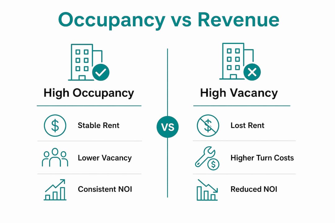 Infographic illustrating occupancy and revenue relationship with cost comparison