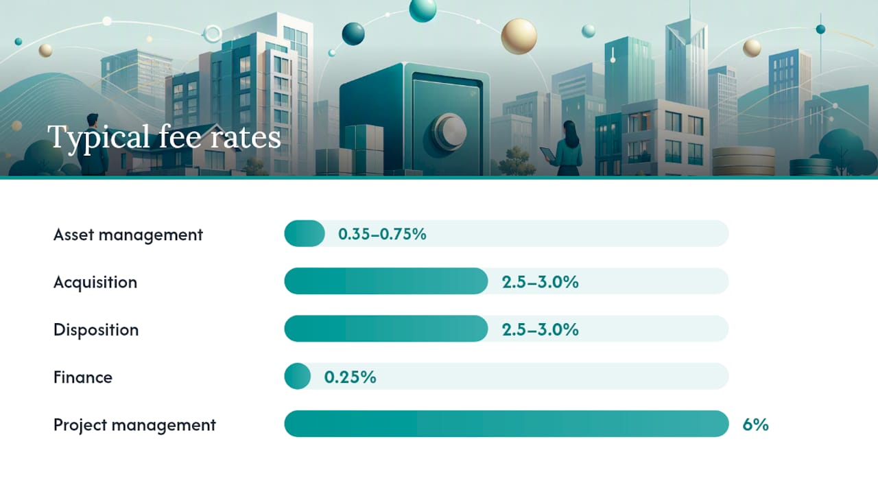 Diagram of real estate asset management fee types and typical ranges