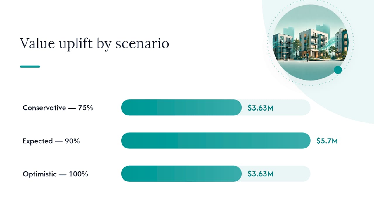 Comparison chart of renovation ROI scenarios