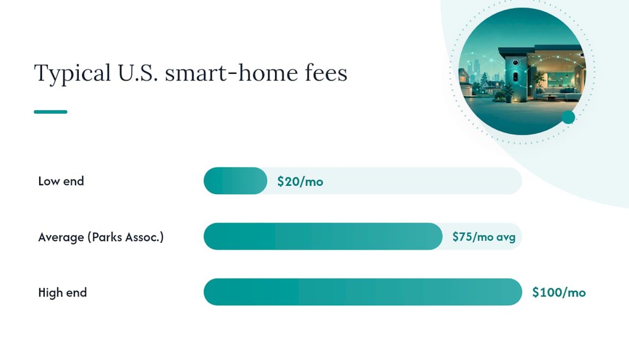 Smart Home Fee Pricing: What Landlords Must Charge and Disclose — overview diagram