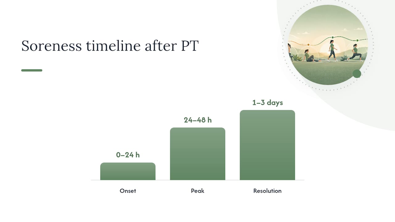 Timeline of soreness progression after physical therapy