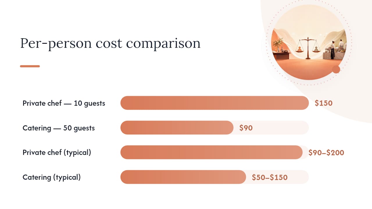 Cost comparison of private chef and catering by group size