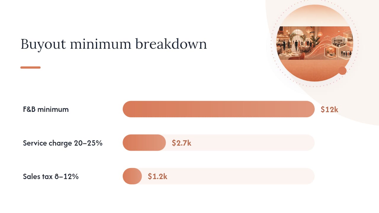 Restaurant buyout quote with added charges