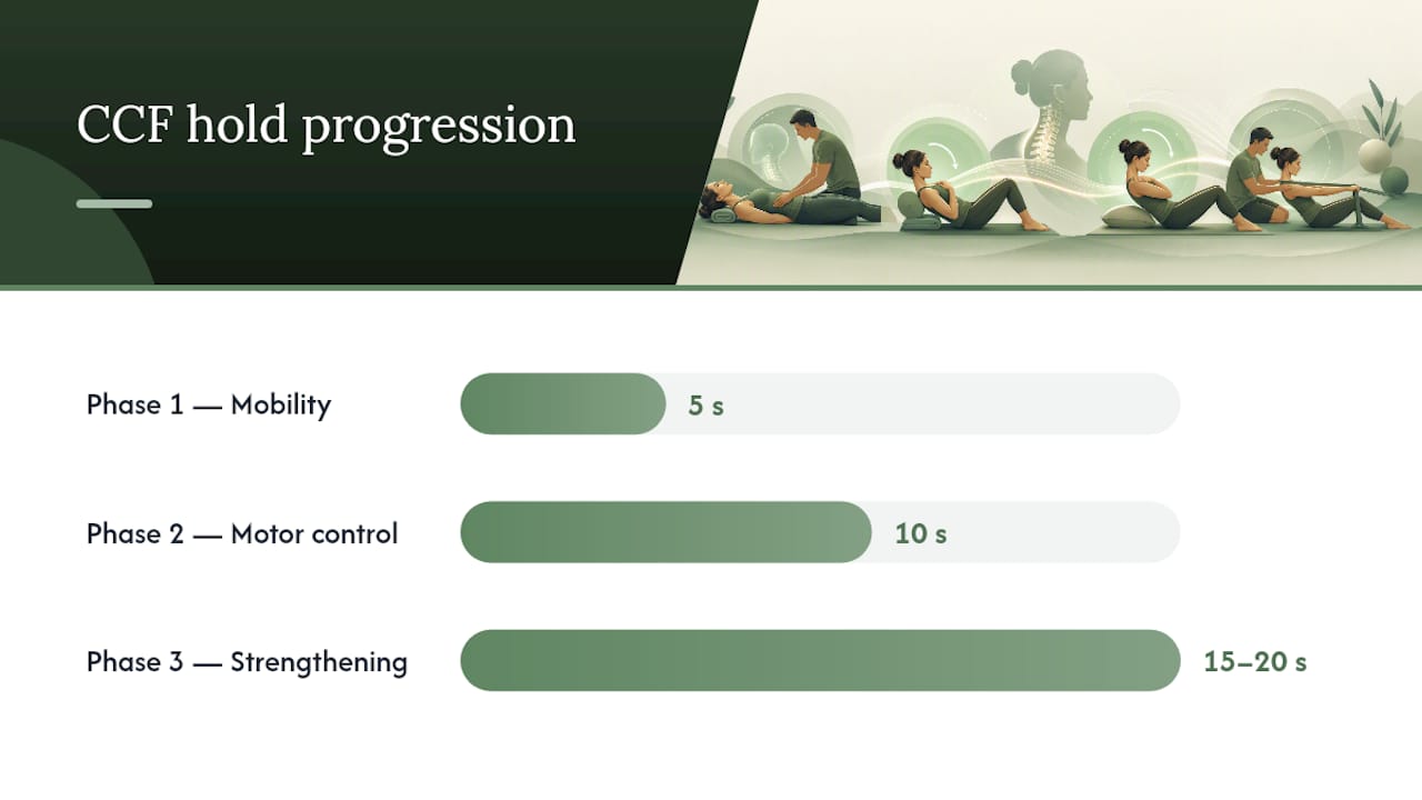 Exercise dosing schedule for neck rehabilitation