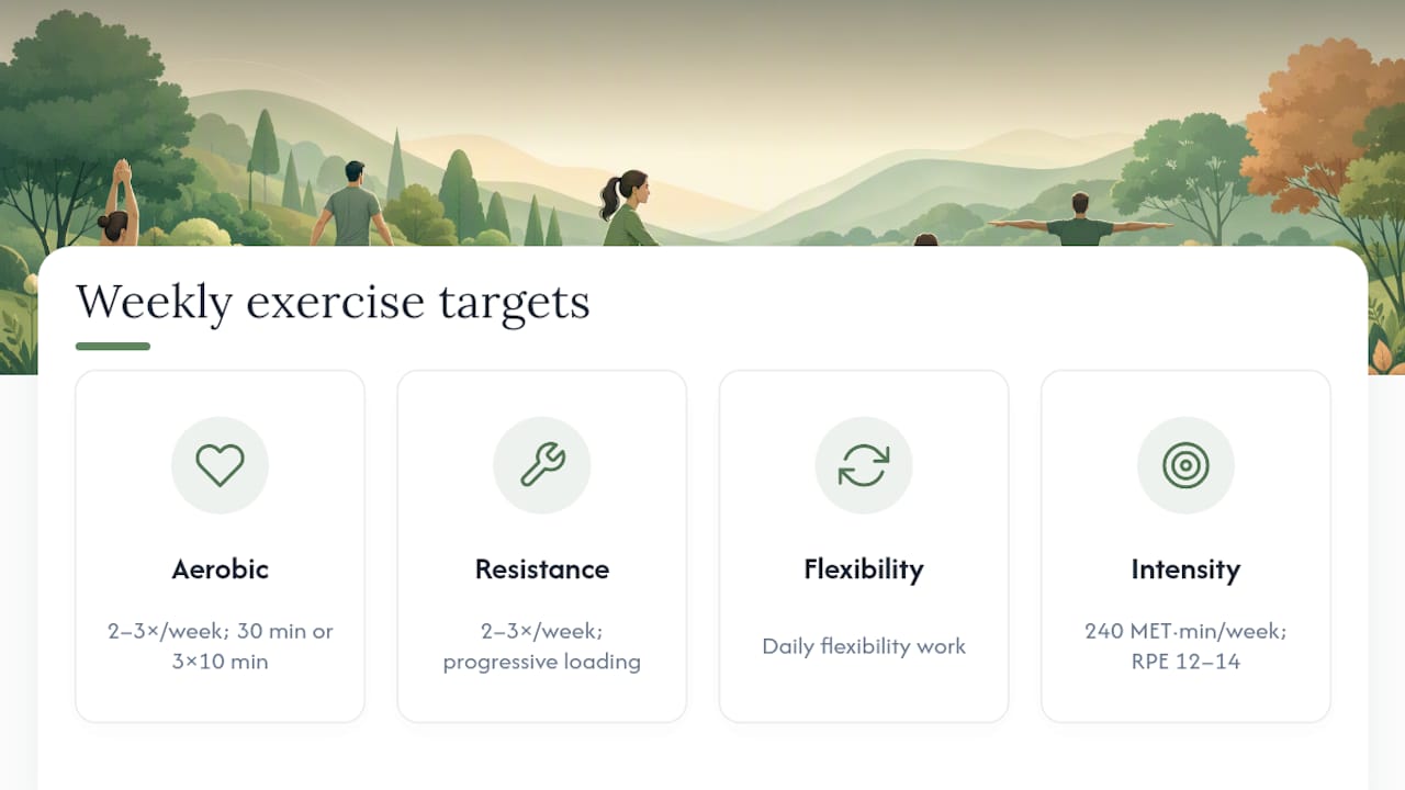 How Much Exercise Should You Do Each Week? — overview diagram