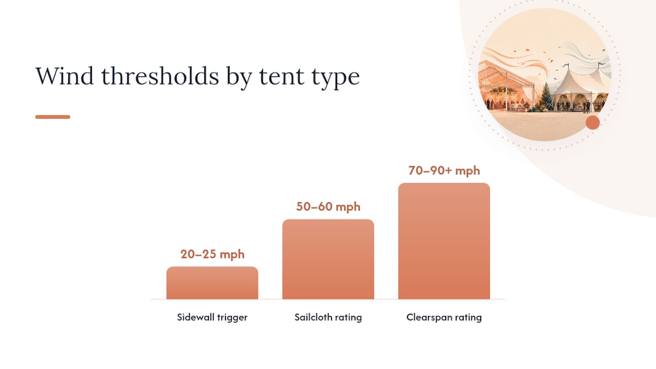 Managing Heat, Humidity, and Storms Under Canvas or Glass — overview diagram