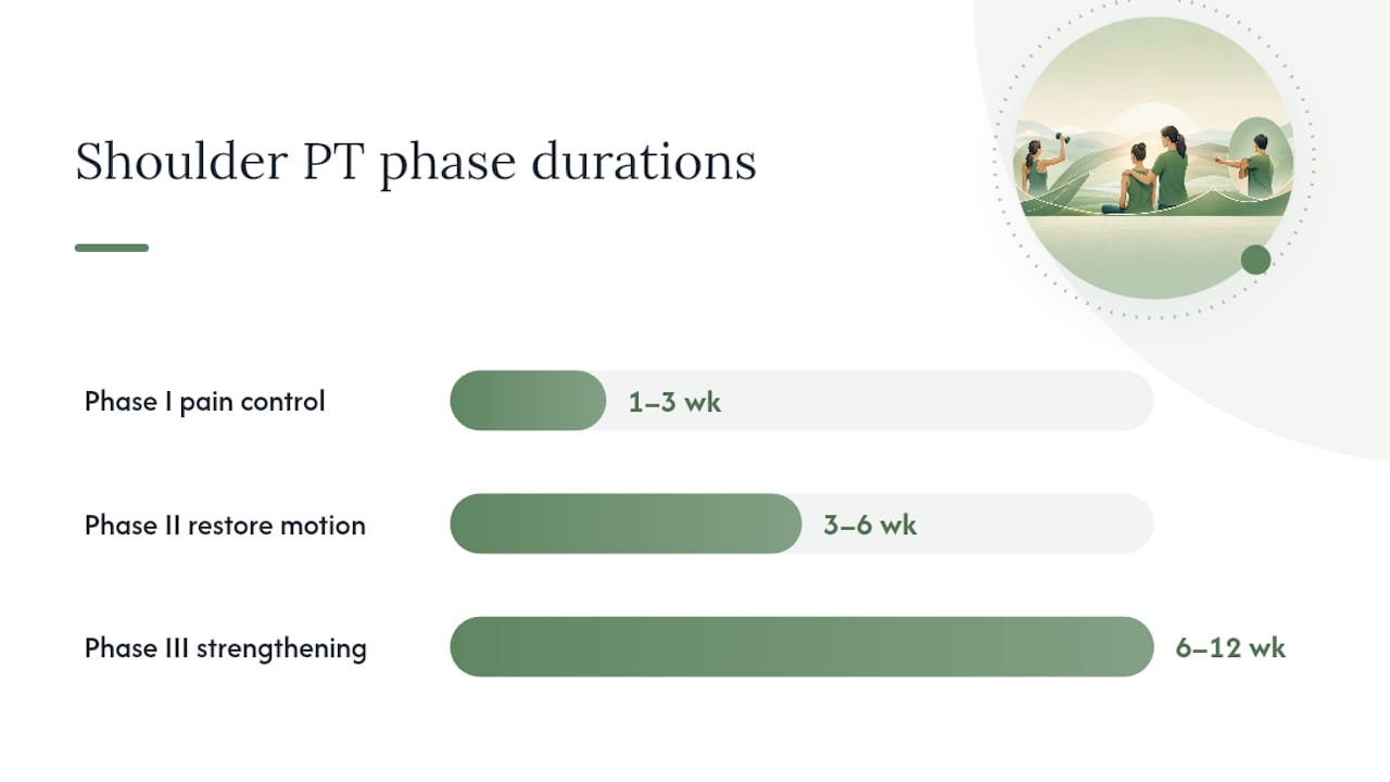 What Does a Phased Shoulder Bursitis Physical Therapy Plan Look Like? — overview diagram
