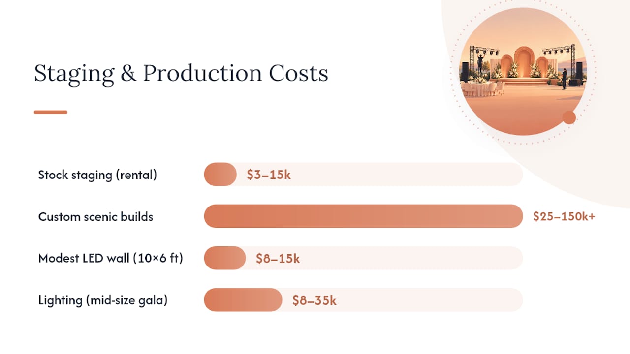 Comparison of stock and custom staging costs
