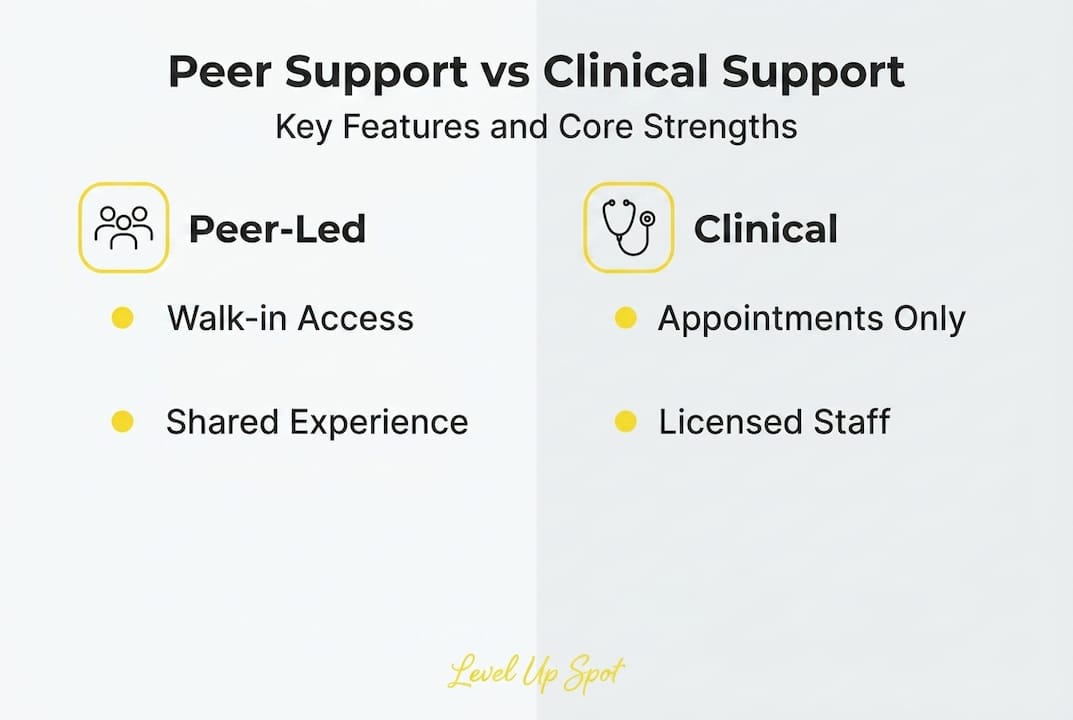 Infographic compares peer and clinical support features