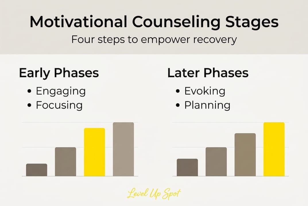 Infographic showing stages of motivational counseling