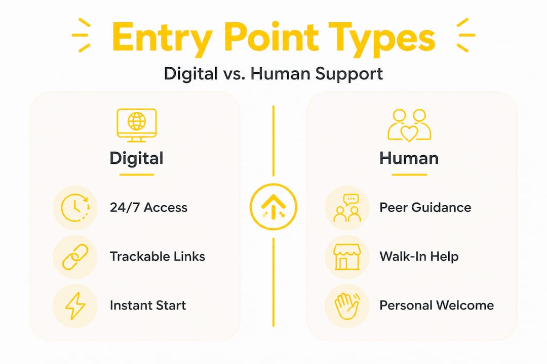 Infographic comparing digital and human entry point support