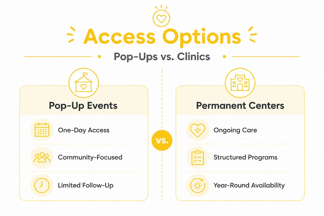 Infographic comparing pop-up events and permanent mental health centers