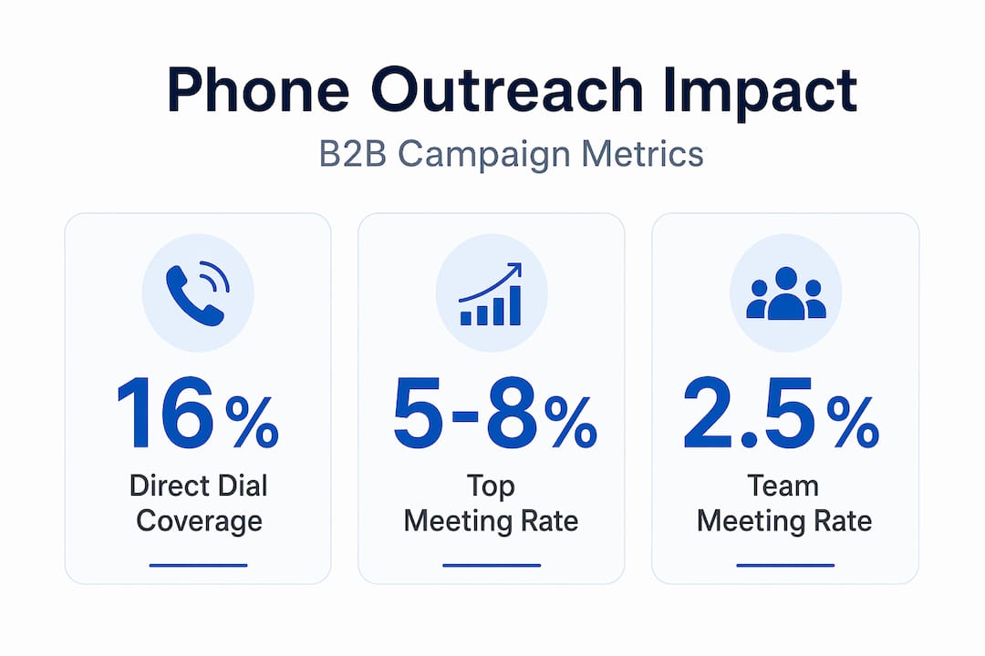Infographic showing phone outreach statistics for B2B