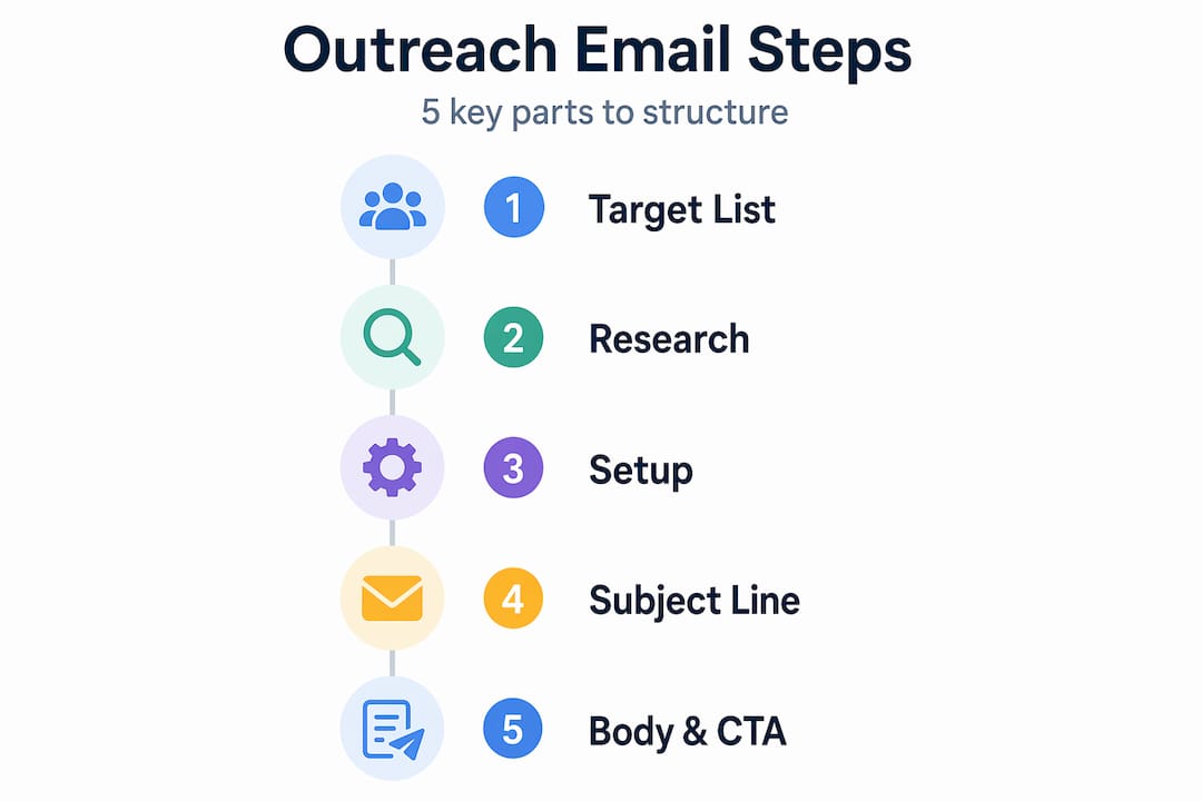 Vertical flow showing email outreach structure steps