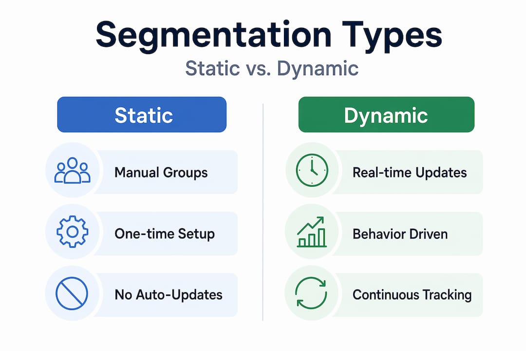 Infographic comparing static and dynamic segmentation
