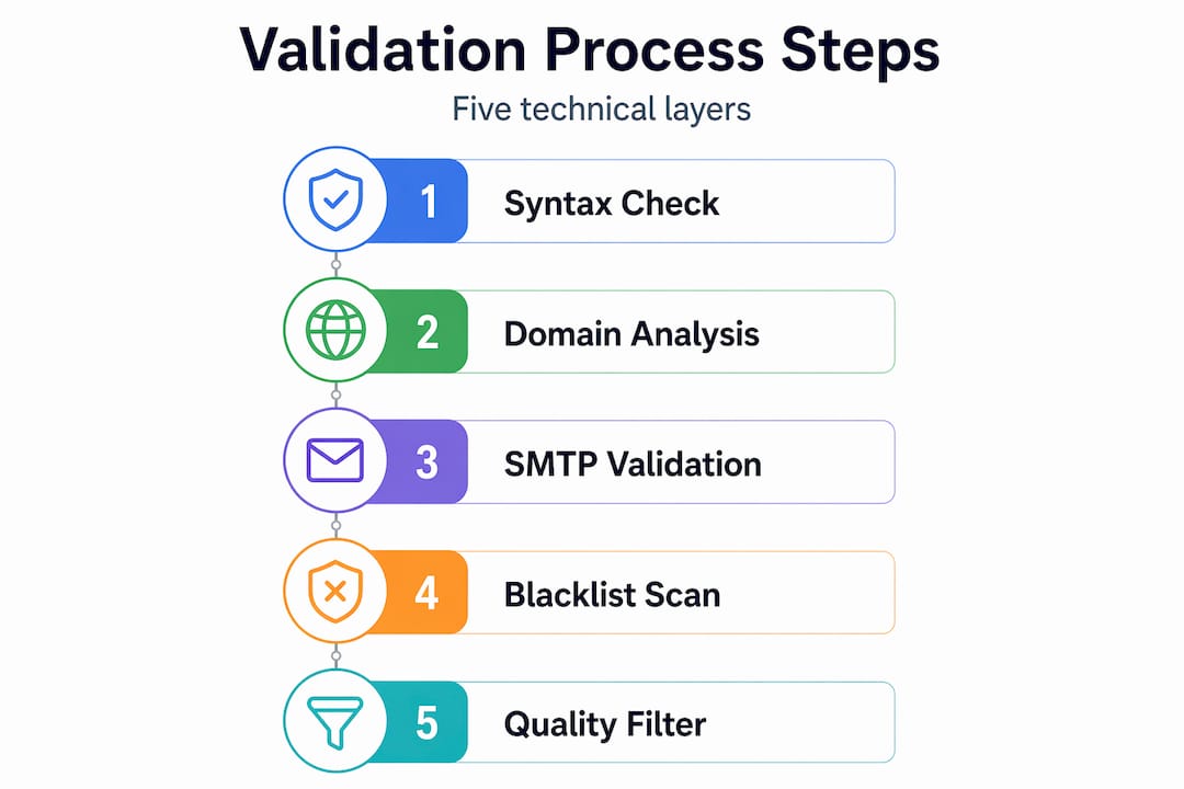 Infographic on five steps of validation process