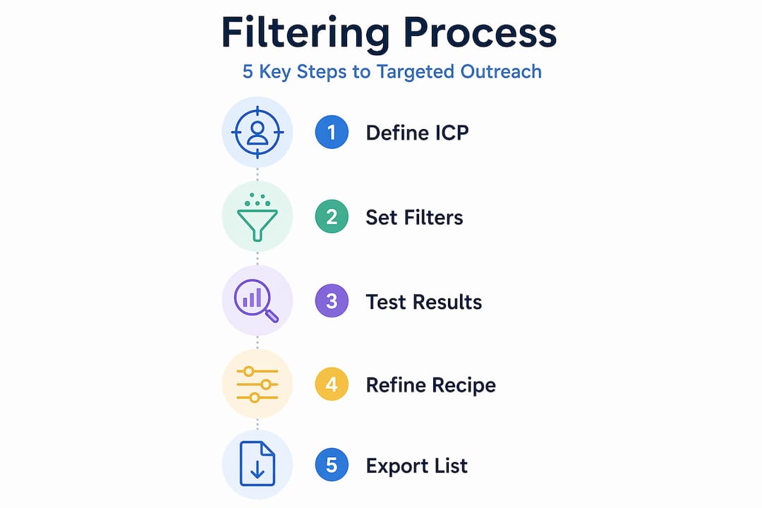 Infographic with steps for business database filtering process