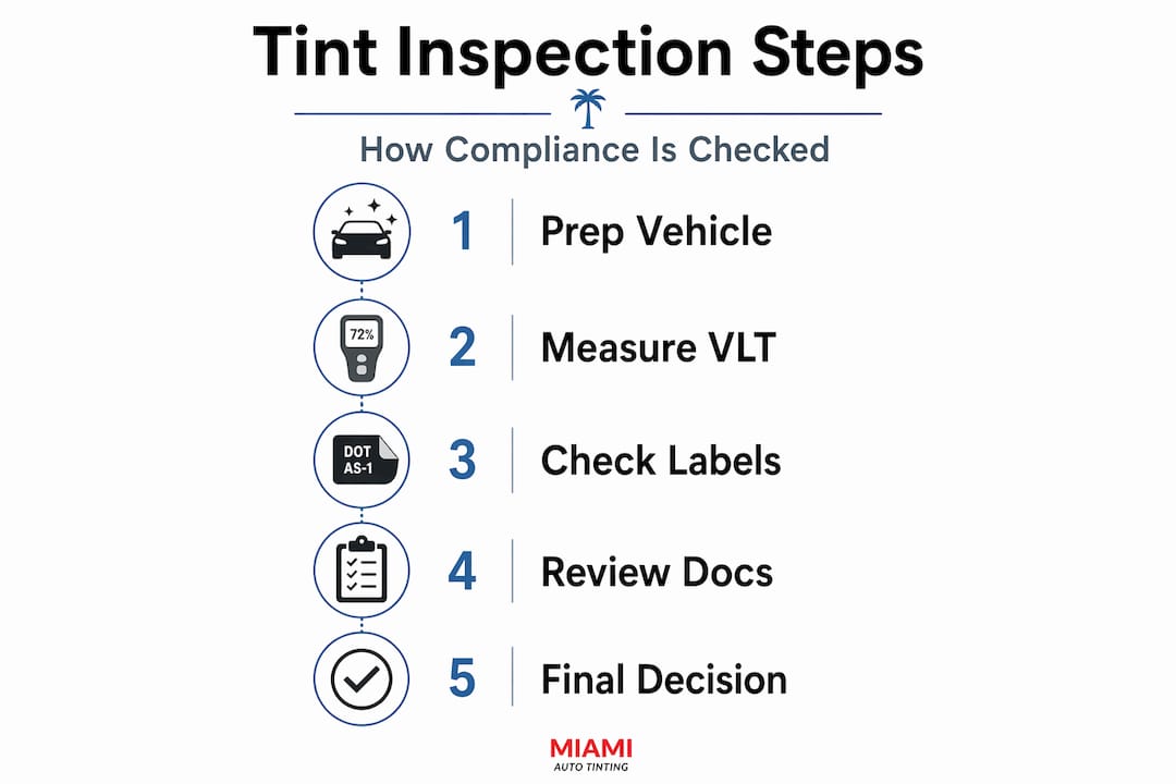 Infographic with tint installation inspection process steps