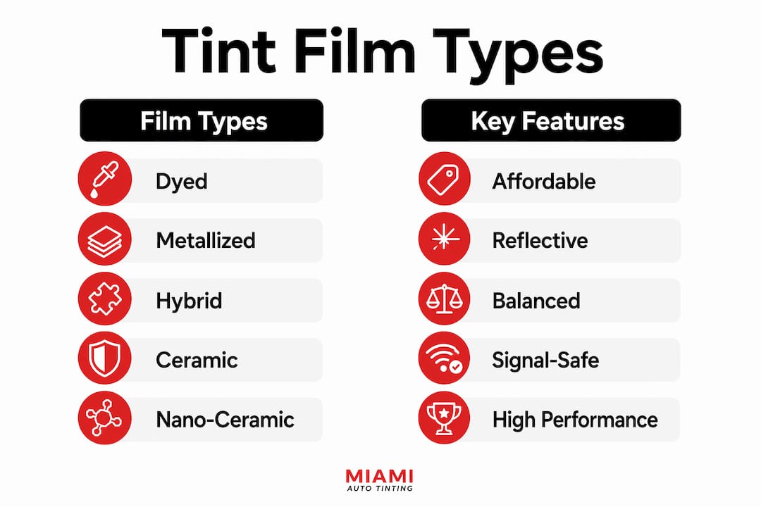 Infographic comparing automotive window tint film types