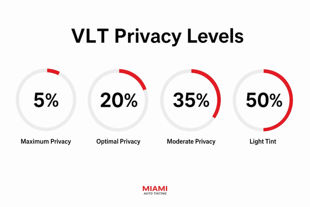 Infographic displaying VLT percentages and privacy levels