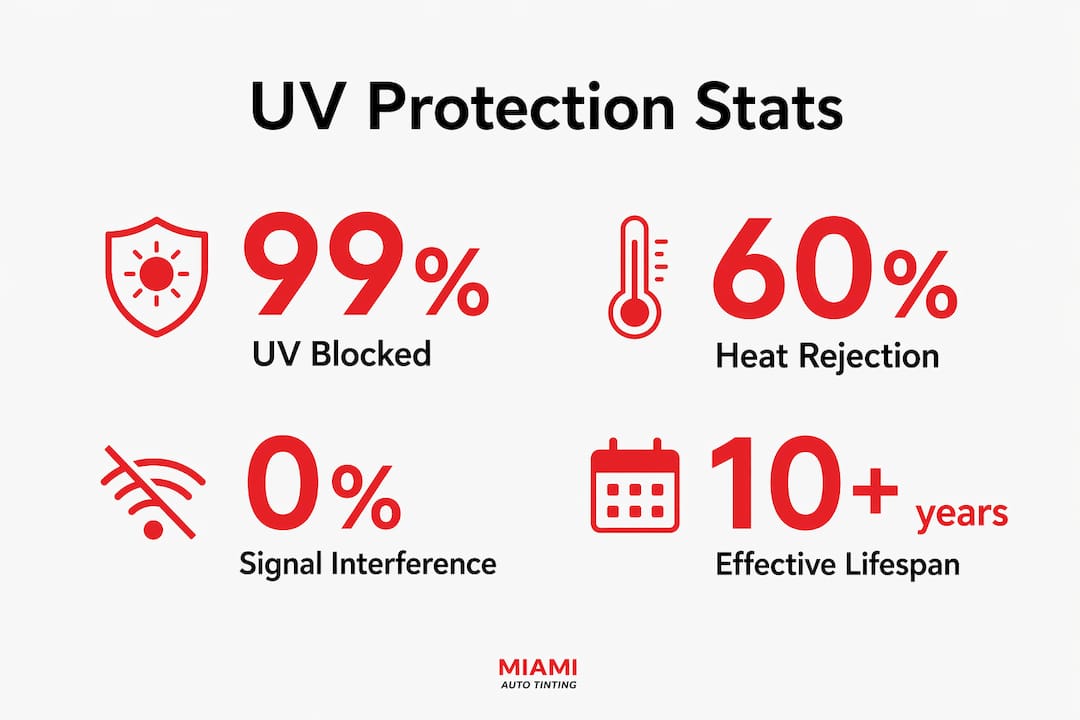Infographic showing key UV protection benefits of window tint