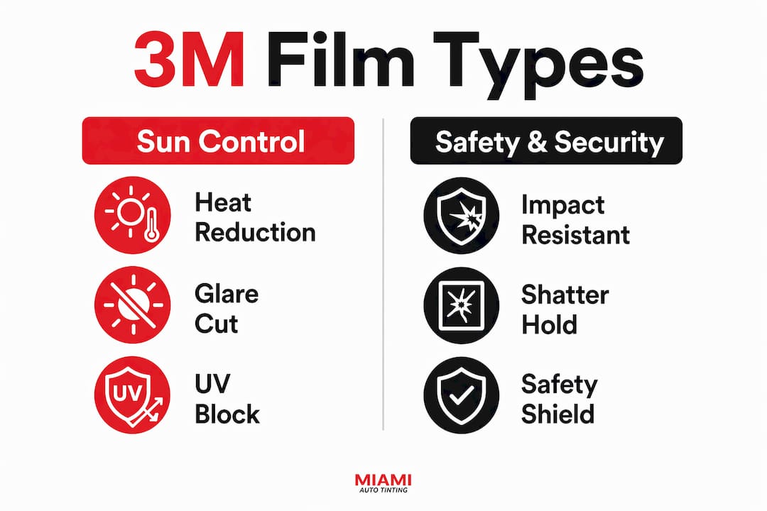 Infographic showing two main 3M window film types and benefits