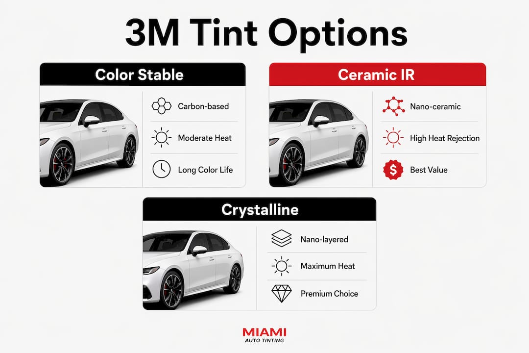 Infographic comparing 3M Color Stable, Ceramic IR, and Crystalline tints