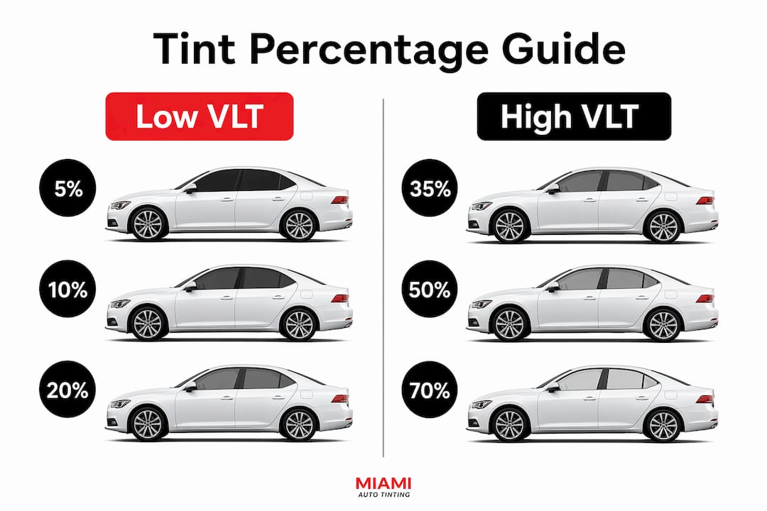 Infographic comparing low and high car window tint percentages