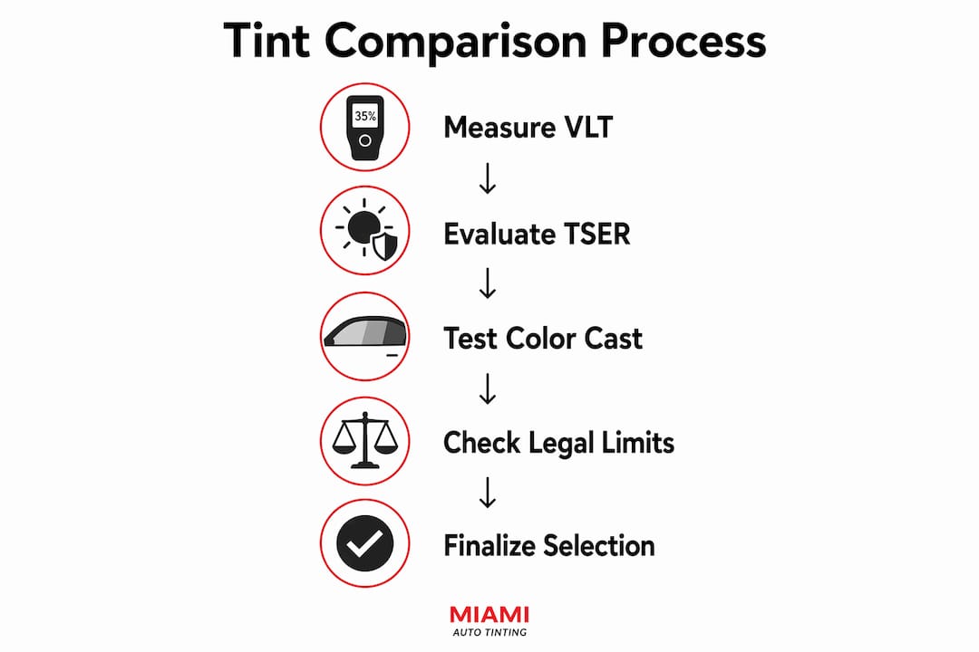 Infographic showing tint shade comparison steps