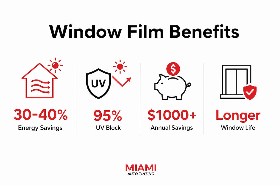 Infographic illustrating key benefits of window film