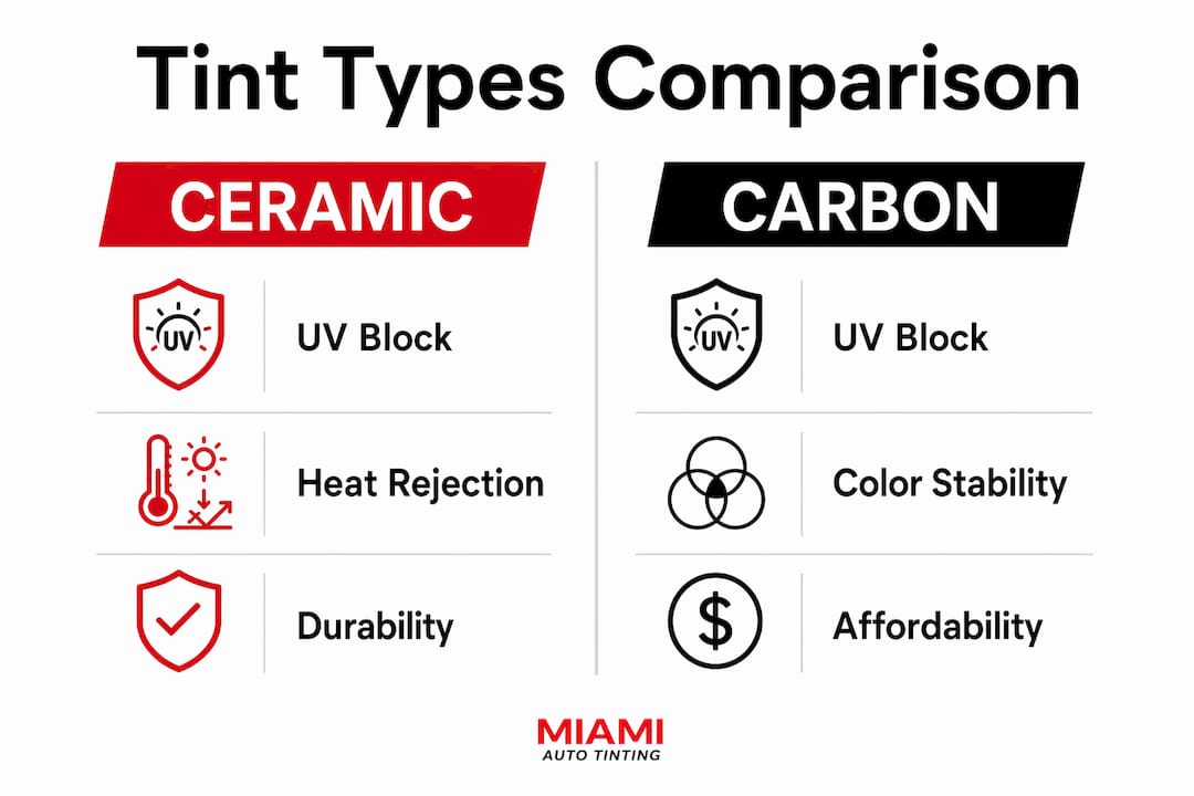 Infographic comparing ceramic vs carbon tint types
