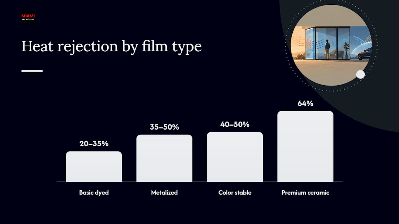 Comparison of window tint film types and properties