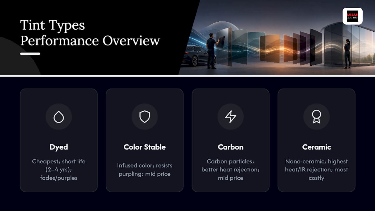 Comparison of window tint types by key performance metrics