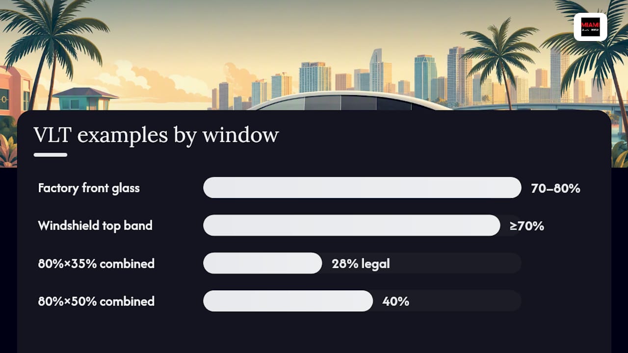 Diagram comparing legal and factory glass VLT percentages