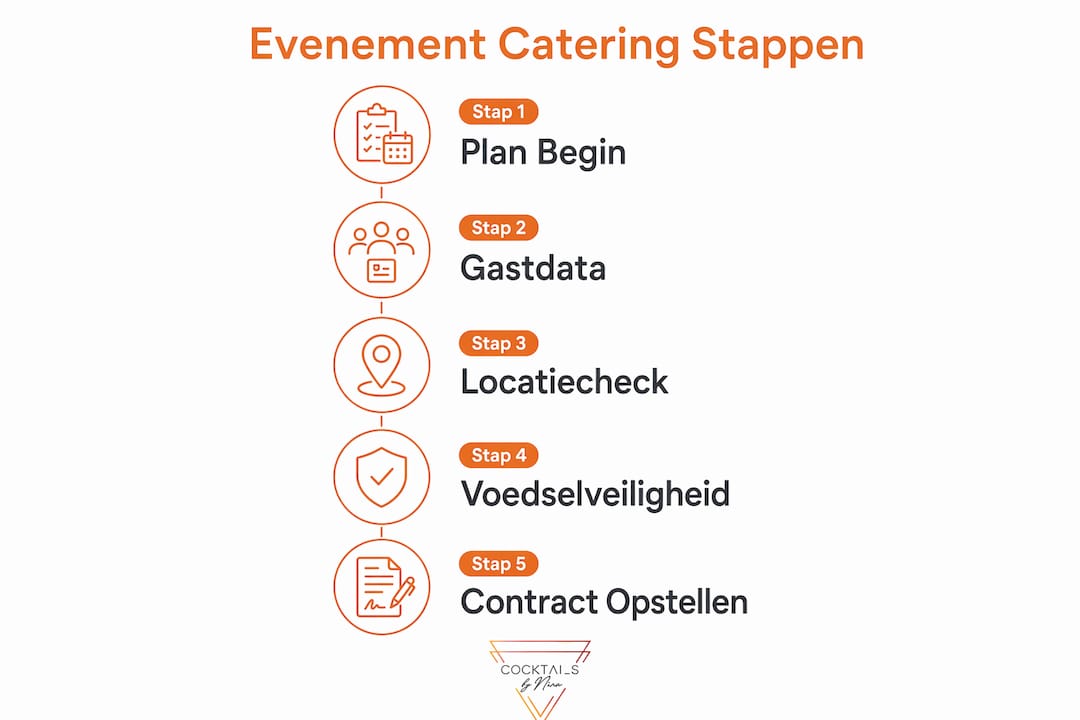 Infographic: stappenplan voor het organiseren van eventcatering