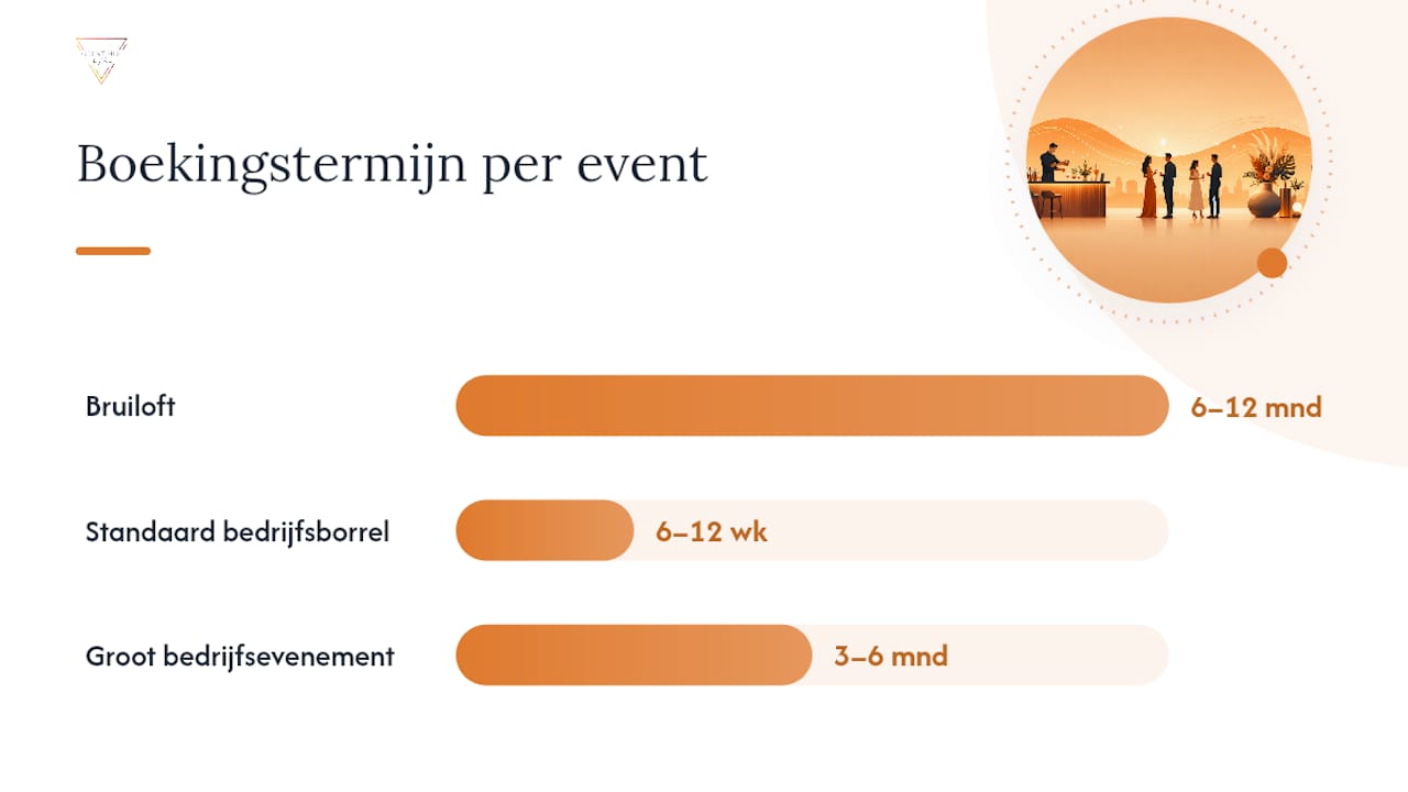Boekingstermijnen per soort evenement
