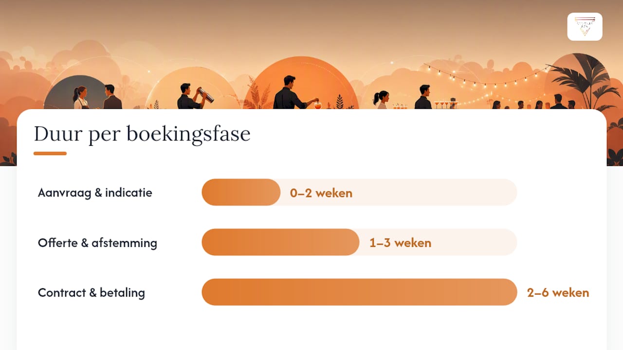 Hoe werkt het boekingsproces van aanvraag tot bevestiging? — overview diagram