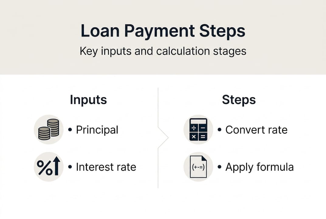 Infographic illustrating loan payment calculation steps