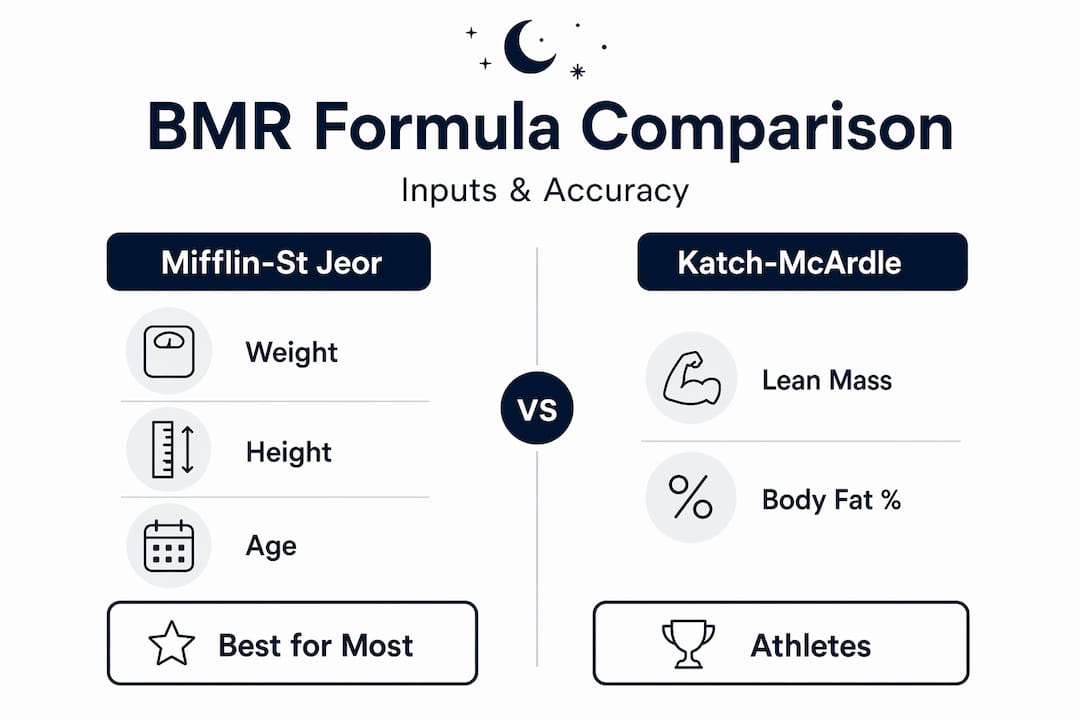 Infographic comparing BMR calculation formulas